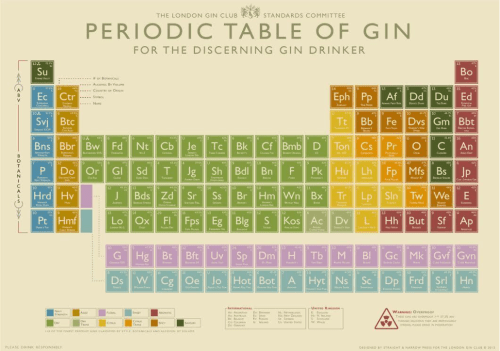 Gin Periodic Table